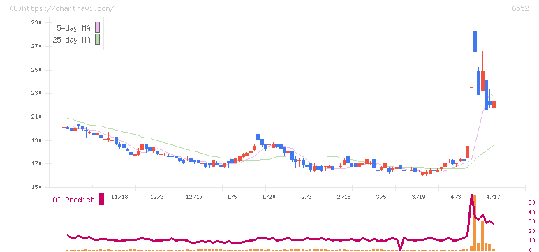 ＧａｍｅＷｉｔｈ(6552)の日足チャート