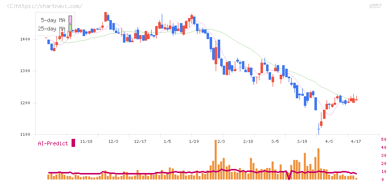 ＡＩＡＩグループ(6557)の日足チャート