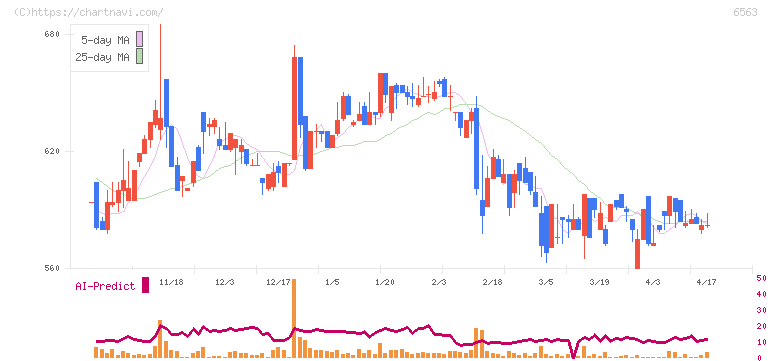 みらいワークス(6563)の日足チャート