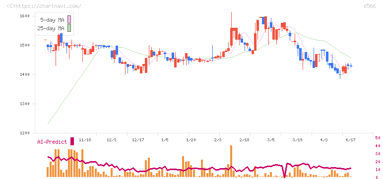 要興業(6566)の日足チャート