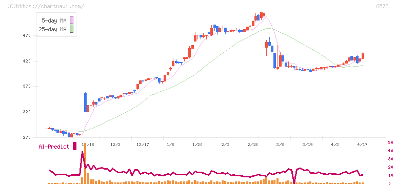 エヌリンクス(6578)の日足チャート