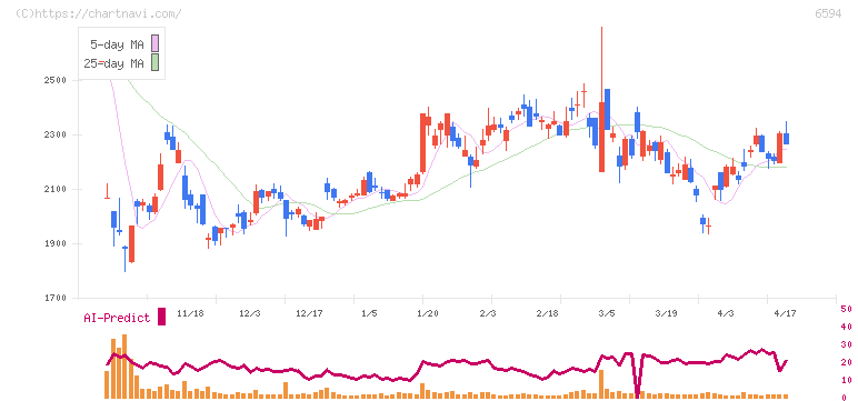 ニデック(6594)の日足チャート