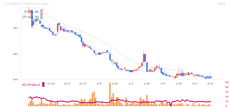 バルミューダ(6612)の日足チャート
