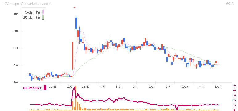 ユー・エム・シー・エレクトロニクス(6615)の日足チャート