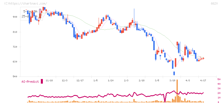 宮越ホールディングス(6620)の日足チャート