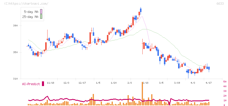 ＣＧＳホールディングス(6633)の日足チャート