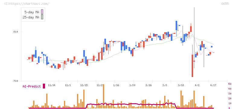 東洋電機(6655)の日足チャート