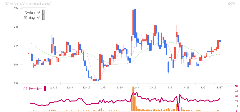 インスペック(6656)の日足チャート