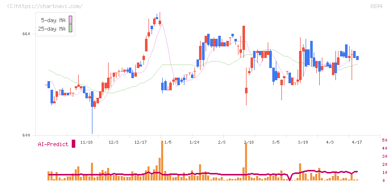 ズーム(6694)の日足チャート