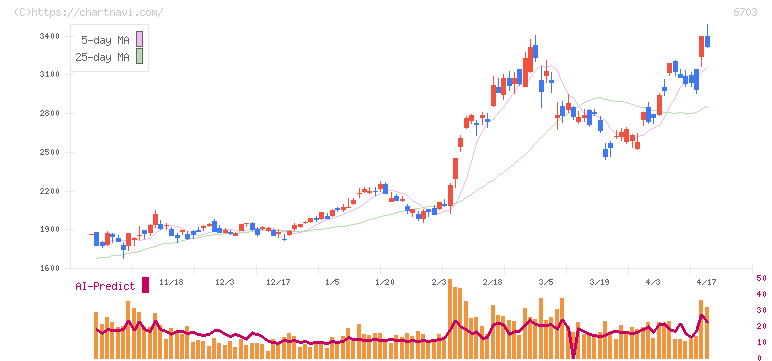 ＯＫＩ(6703)の日足チャート