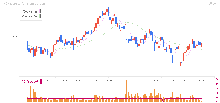 アイホン(6718)の日足チャート
