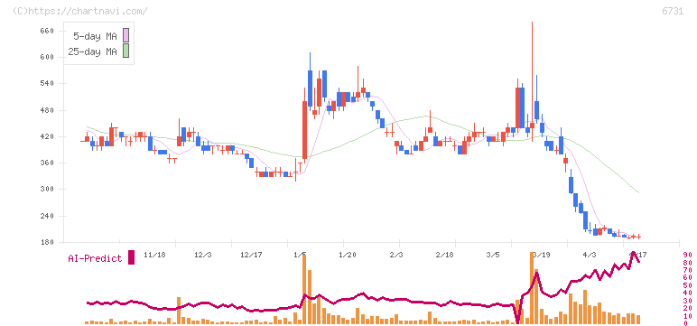 ピクセラ(6731)の日足チャート