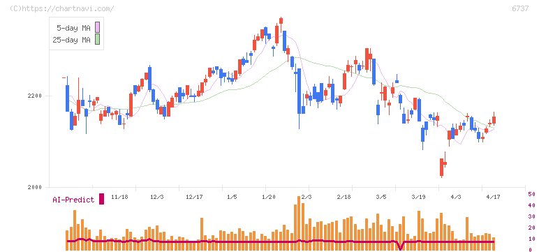 ＥＩＺＯ(6737)の日足チャート
