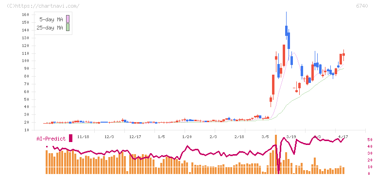 ジャパンディスプレイ(6740)の日足チャート