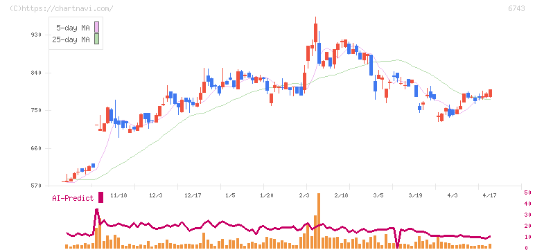 大同信号(6743)の日足チャート