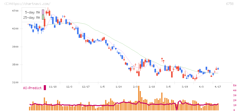 ソニーグループ(6758)の日足チャート