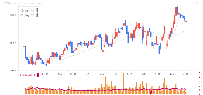 帝国通信工業(6763)の日足チャート