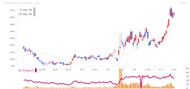 日本電波工業(6779)の日足チャート