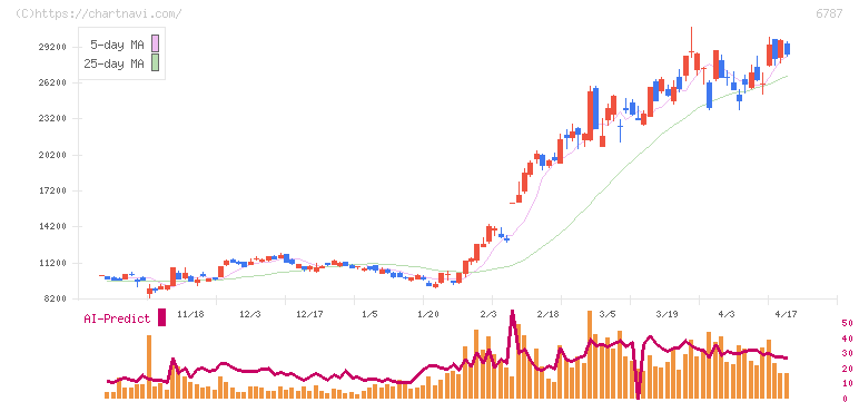 メイコー(6787)の日足チャート