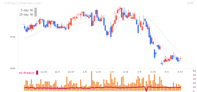 日本トリム(6788)の日足チャート