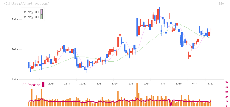 ホシデン(6804)の日足チャート