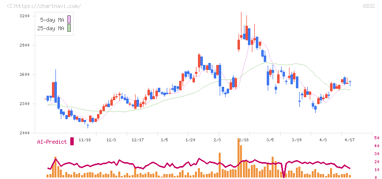 アオイ電子(6832)の日足チャート