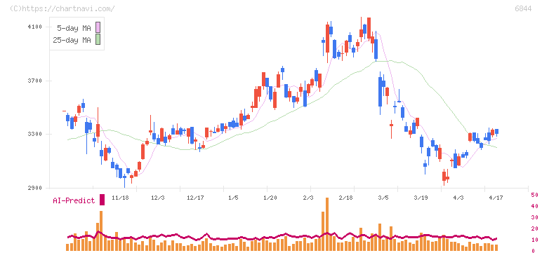 新電元工業(6844)の日足チャート
