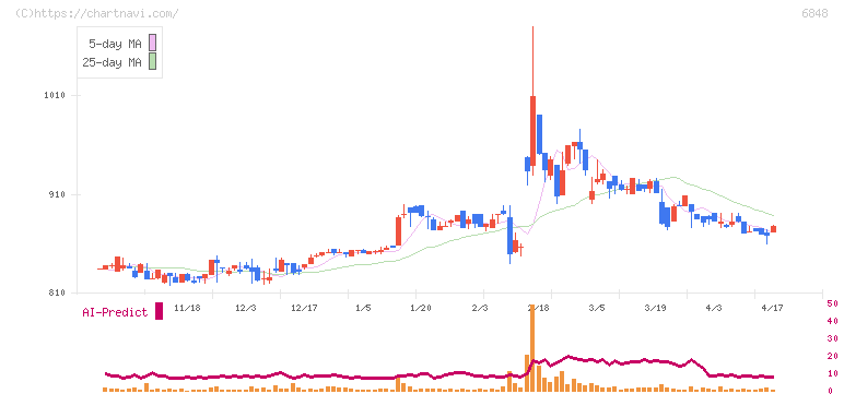 東亜ディーケーケー(6848)の日足チャート