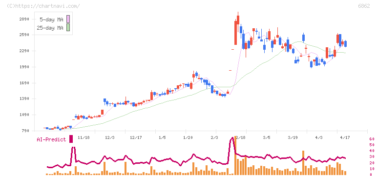 ミナトホールディングス(6862)の日足チャート