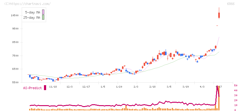 ＨＩＯＫＩ(6866)の日足チャート