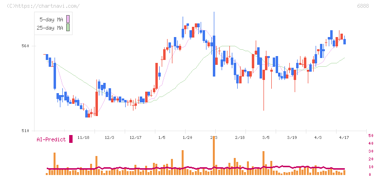 アクモス(6888)の日足チャート