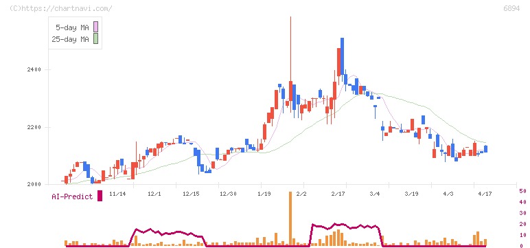 パルステック工業(6894)の日足チャート