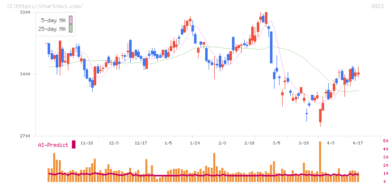スタンレー電気(6923)の日足チャート
