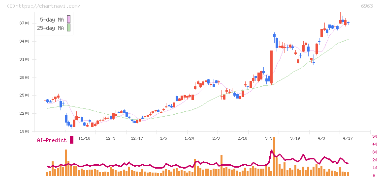 ローム(6963)の日足チャート