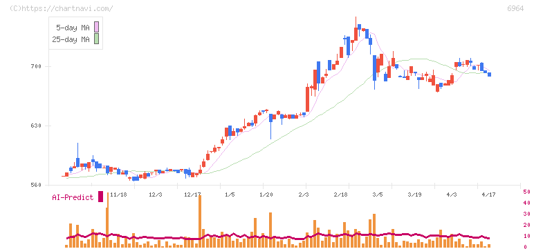 サンコー(6964)の日足チャート