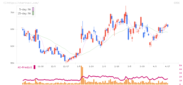 双葉電子工業(6986)の日足チャート