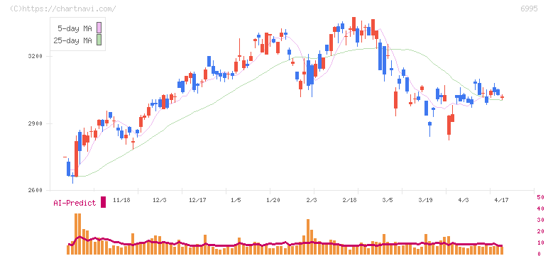 東海理化(6995)の日足チャート