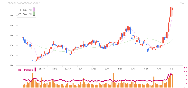 日本ケミコン(6997)の日足チャート