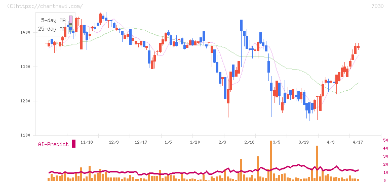スプリックス(7030)の日足チャート