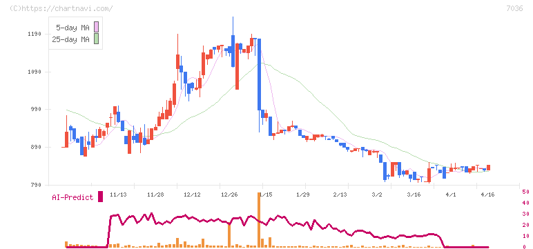 イーエムネットジャパン(7036)の日足チャート