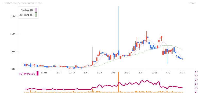 サン・ライフホールディング(7040)の日足チャート