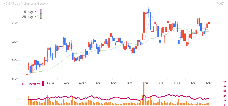 ポート(7047)の日足チャート