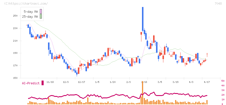 ベルトラ(7048)の日足チャート