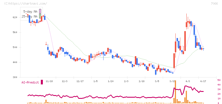 ピアズ(7066)の日足チャート