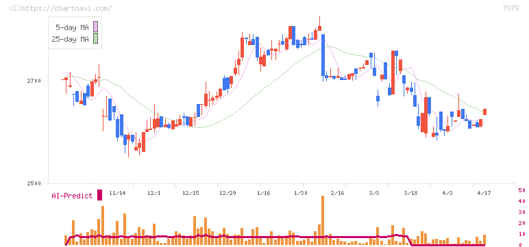 ＷＤＢココ(7079)の日足チャート