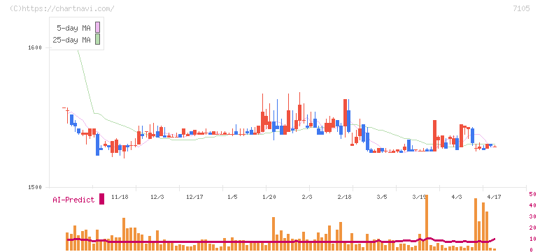 三菱ロジスネクスト(7105)の日足チャート