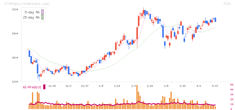 ヤマエグループホールディングス(7130)の日足チャート