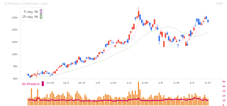 九州フィナンシャルグループ(7180)の日足チャート