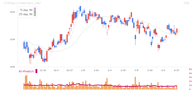 イントラスト(7191)の日足チャート