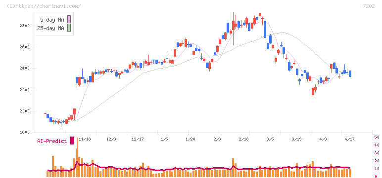 いすゞ自動車(7202)の日足チャート